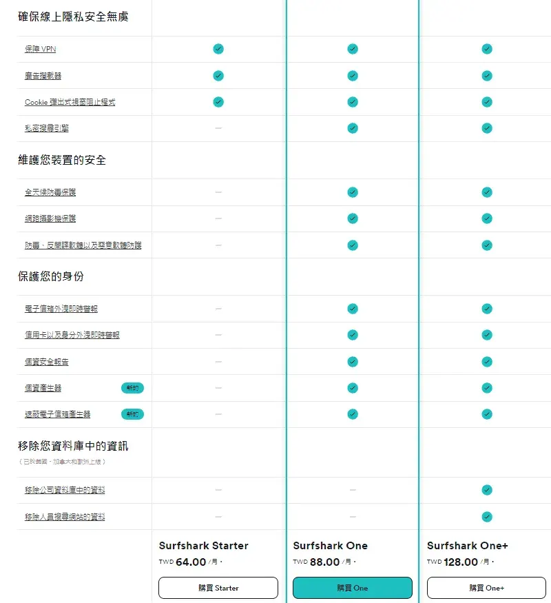 Surfshark購買流程教學