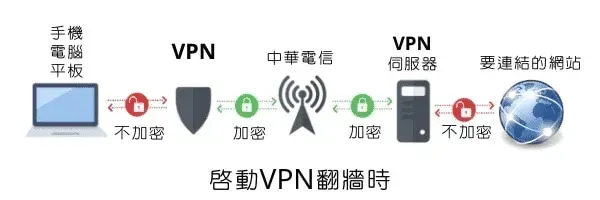 VPN 如何運作